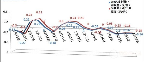 今日油價調(diào)整最新消息，市場走勢與影響因素分析