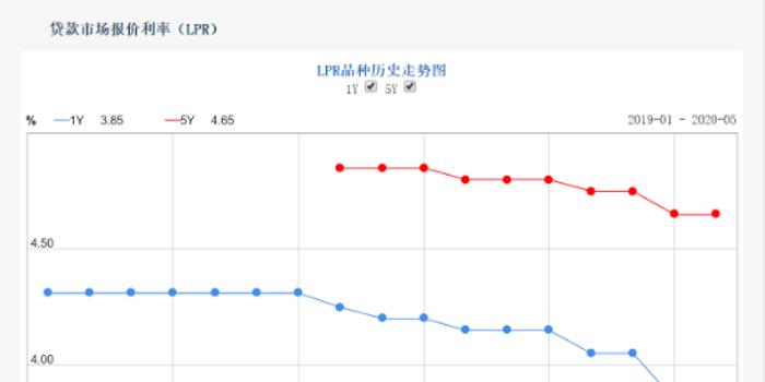 LPR最新報價，市場利率走勢分析與預測