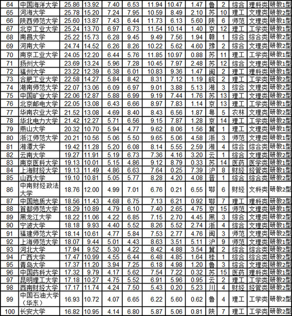 中國大學最新排名表及其解讀