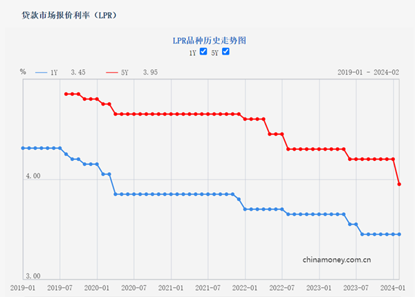 LPR最新報(bào)價(jià)2023年，市場(chǎng)趨勢(shì)、影響因素及展望