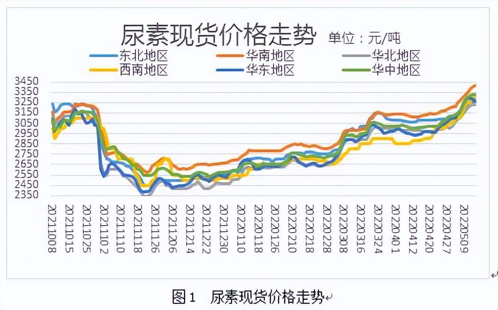 全國尿素今日最新出廠價(jià)動(dòng)態(tài)分析